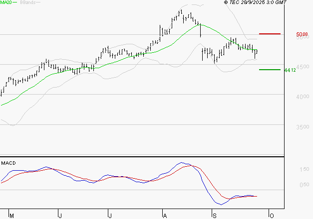 SPIE SA : Sous les résistances, une consolidation est probable
