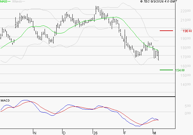 SARTORIUS STEDIM BIOTECH : Sous les résistances, une consolidation est probable