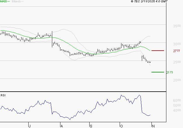 DASSAULT SYSTEMES SA : Baissier mais survendu