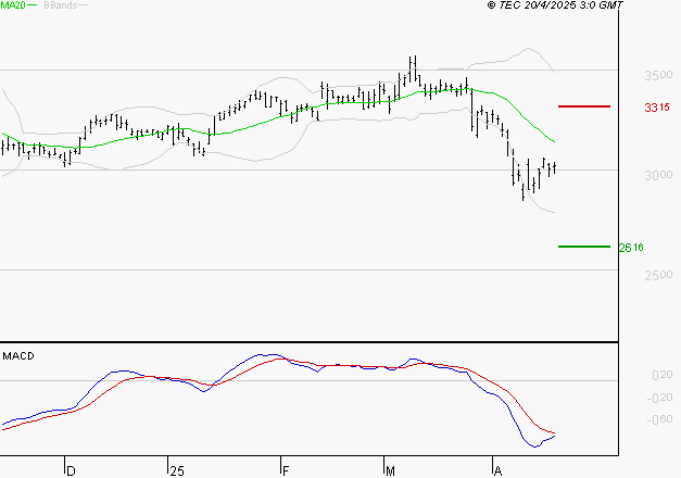 MICHELIN : Sous les résistances, une consolidation est probable