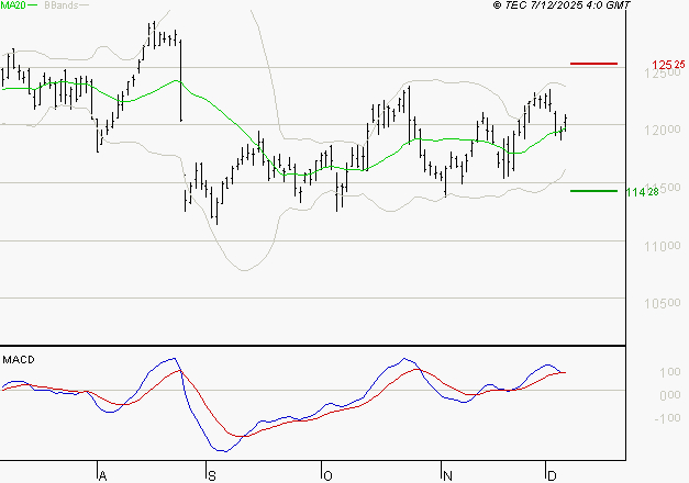 VINCI : Les signaux haussiers sont intacts