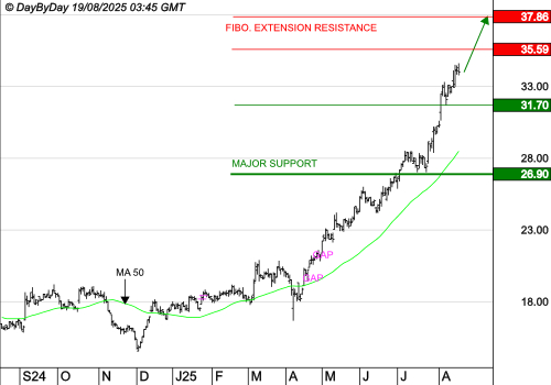 GL EVENTS : Les cours progressent toujours