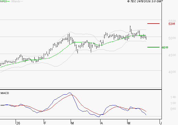 BOUYGUES : La consolidation peut se poursuivre