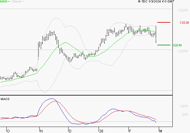 VIRIDIEN (ex CGG) : Sous les résistances, une consolidation est probable