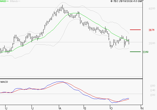 KLEPIERRE : Retour possible sur les supports