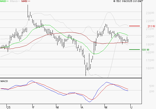 SARTORIUS STEDIM BIOTECH : La tendance baissière peut reprendre
