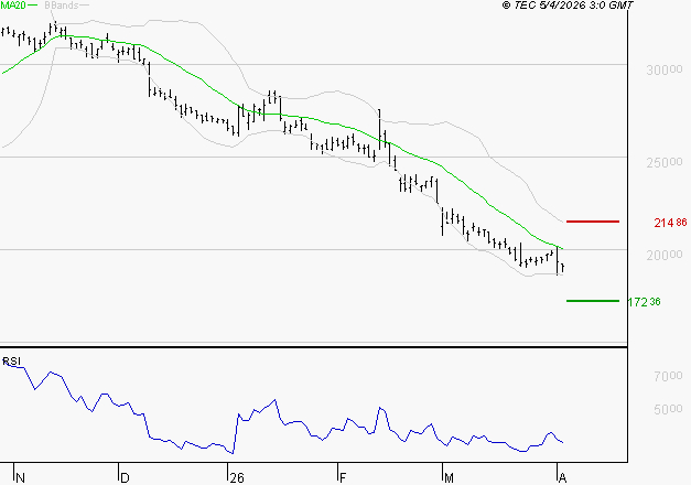 ESSILORLUXOTTICA : Un rebond est probable depuis les supports