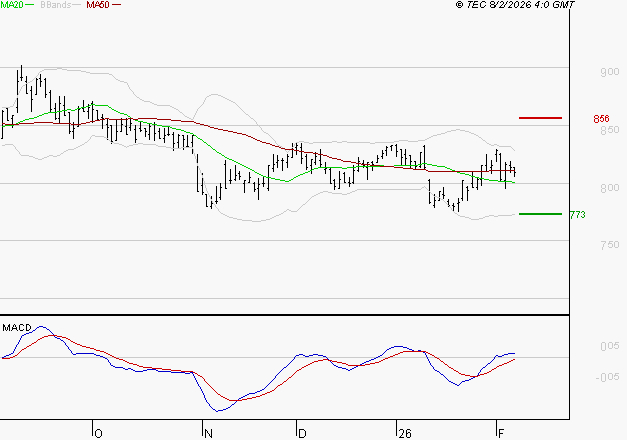 TELEVISION FRANCAISE (T.F.1) : Les signaux haussiers sont intacts