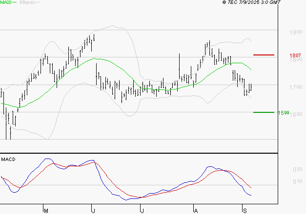 CARMILA : Sous les résistances, une consolidation est probable