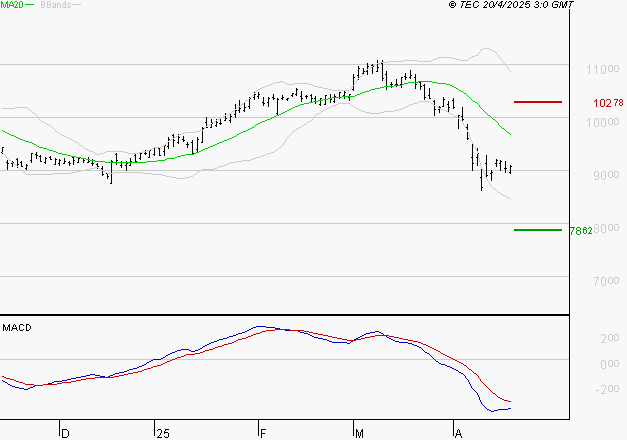 SANOFI : Sous les résistances, une consolidation est probable