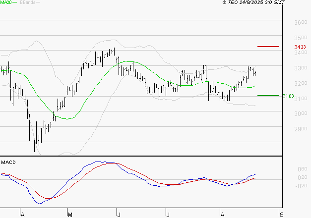 MICHELIN : Les signaux haussiers sont intacts
