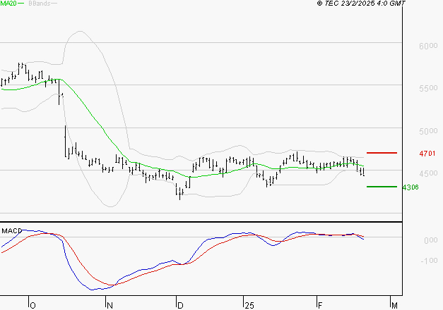 IPSOS : Sous les résistances, une consolidation est probable