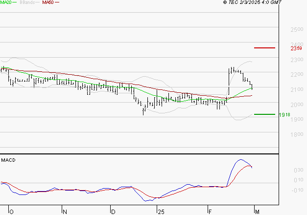 LAGARDERE : La consolidation peut se poursuivre