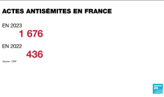 France : les actes antisémites ont bondi de 1 000 % en France après les attaques du 7 octobre