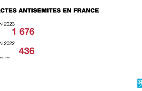 France : les actes antisémites ont bondi de 1 000 % en France après les attaques du 7 octobre