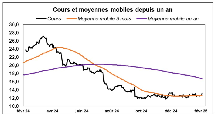 Source : Factset et Phiadvisor Valquant