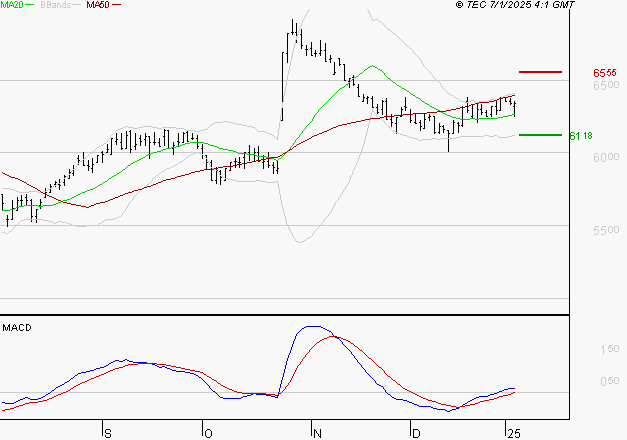BIC : Les signaux haussiers sont intacts