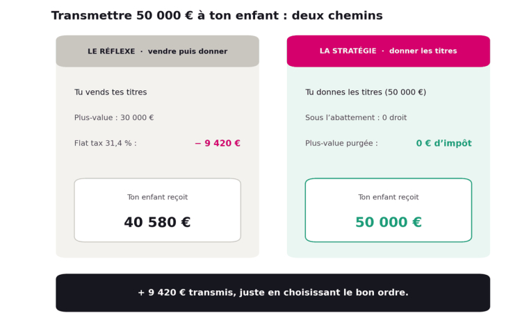 Transmettre 50.000 euros &agrave; son enfant.