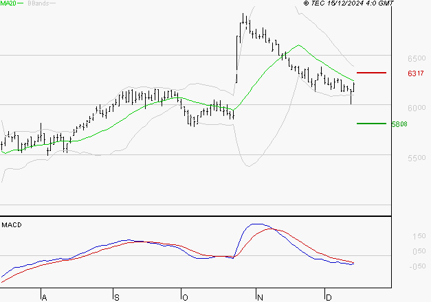 BIC : Sous les résistances, une consolidation est probable