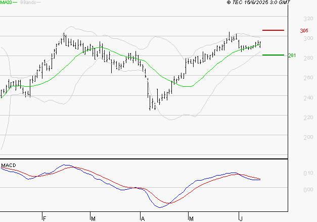 VIVENDI : La situation technique est plutôt incertaine