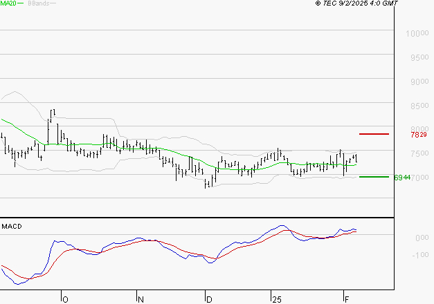 PEUGEOT INVEST : Le mouvement reste haussier