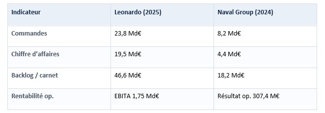 Chiffres cl&eacute;s