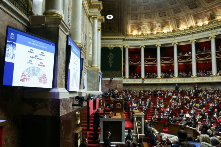 Annonce du résultat du vote sur le projet de budget de la Sécurité sociale pour 2026 à l'Assemblée nationale à Paris le 9 décembre 2025 ( AFP / ALAIN JOCARD )