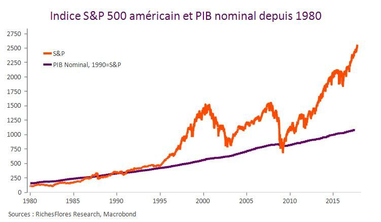 La Bourse a augmenté beaucoup plus vite que le PIB nominal américain.