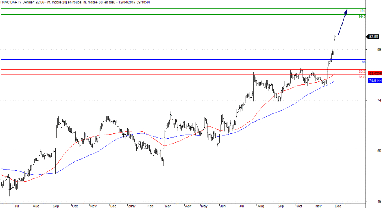 L'analyse technique de Fnac Darty. (© Trading Central)