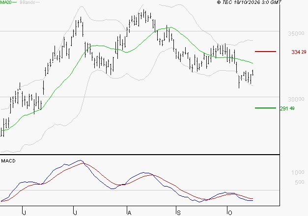 SAFRAN : Sous les résistances, une consolidation est probable