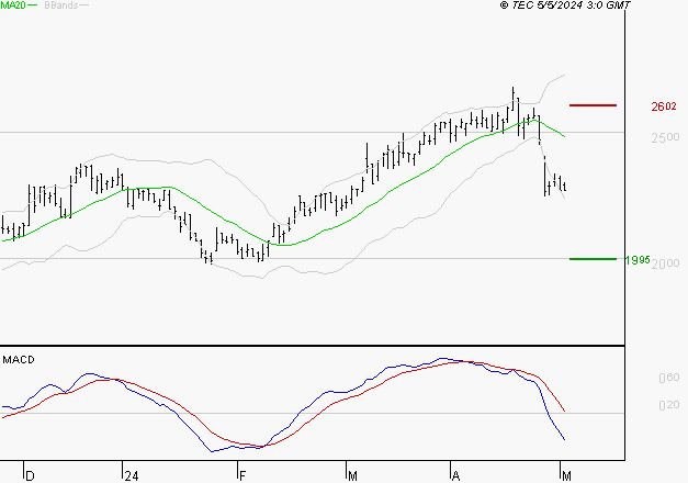 MANITOU : Sous les résistances, une consolidation est probable