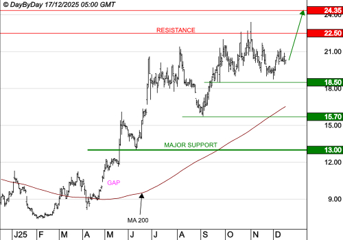 LUMIBIRD : Les cours progressent encore