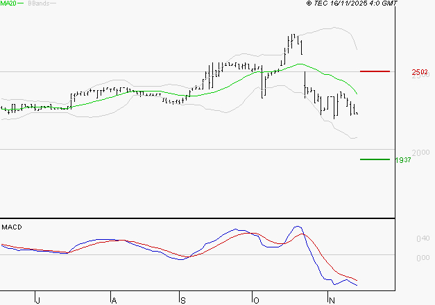 COVIVIO HOTELS : Sous les résistances, une consolidation est probable