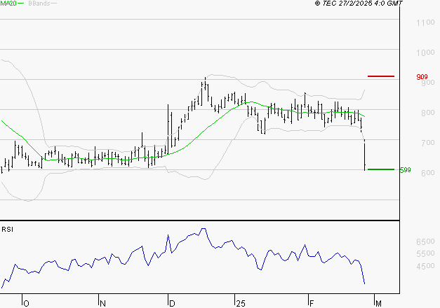 WORLDLINE SA : Surveiller le comportement des cours sur les supports