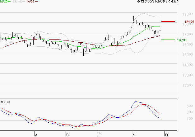 GAZTRANSPORT ET TECHNIGAZ : L'indécision domine