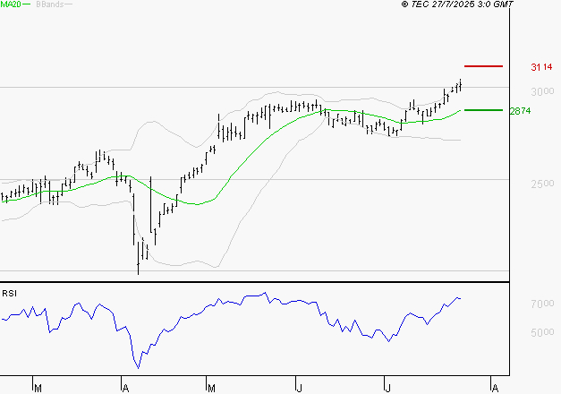 SCOR SE : Les résistances sont proches