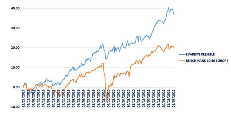 Source: Evariste Quant Research, Bloomberg LLP. Portefeuille modèle hors frais. Les performances passées ne garantissent pas les performances futures.