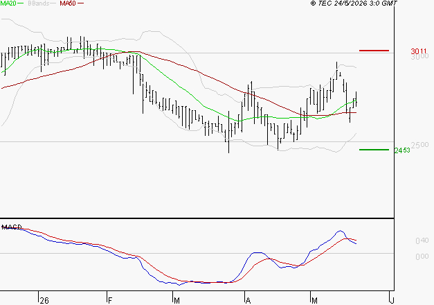 BOIRON SA : Une consolidation vers les supports est probable