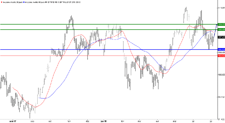 L'analyse technique d'Air Liquide. (© Trading Central)