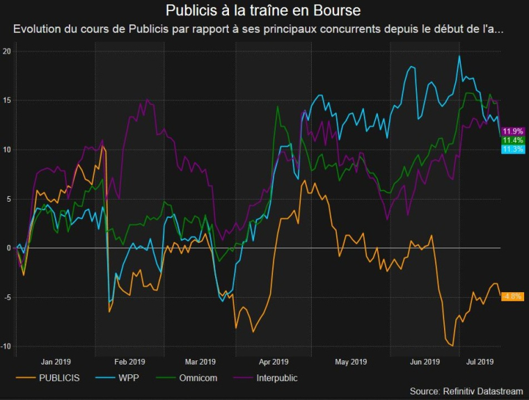 Le graphique du parcours boursier de Publicis