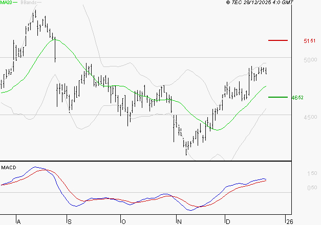 SPIE SA : Le mouvement reste haussier
