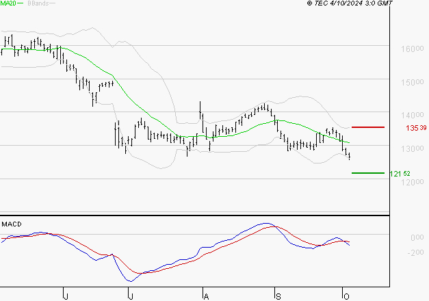AIRBUS : Sous les résistances, une consolidation est probable