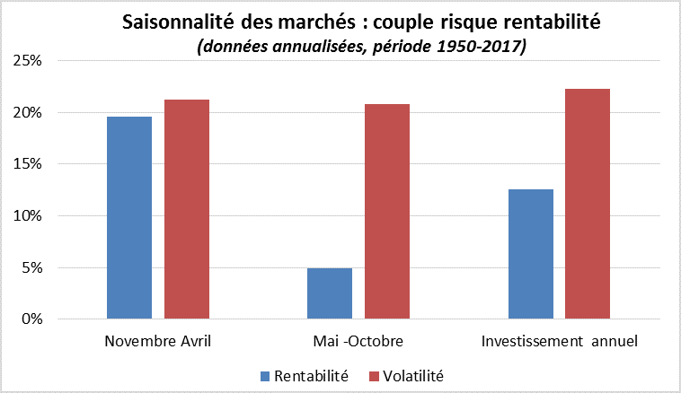 L’impressionnante saisonnalité des marchés