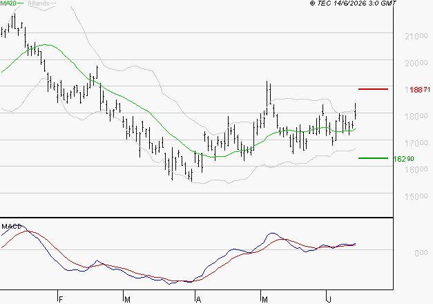 AIRBUS : Les signaux haussiers sont intacts