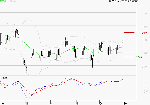 VEOLIA ENVIRONNEMENT : Le mouvement reste haussier