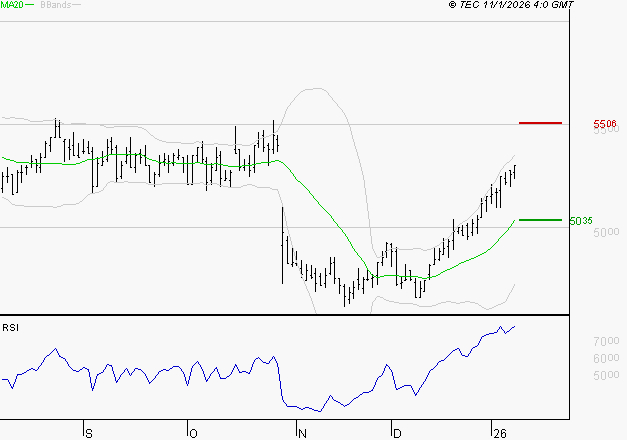 BIC : Les résistances sont proches