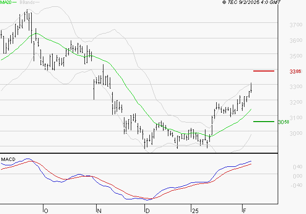 SPIE SA : Le mouvement reste haussier
