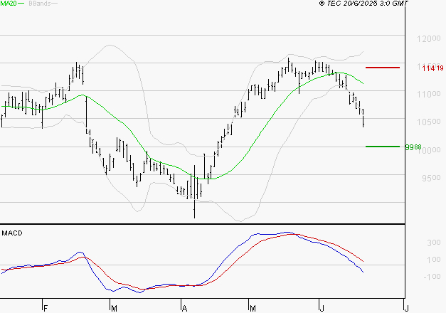 ADP : La tendance baissière peut reprendre