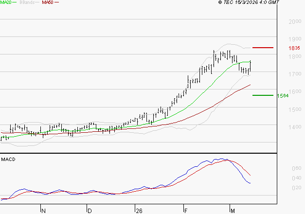 ORANGE : L'indécision domine