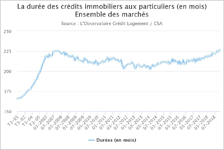 La durée des crédits immobiliers aux particuliers (en mois)